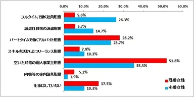 現在の働き方について【複数回答】（既婚女性n=968、未婚女性n=156）