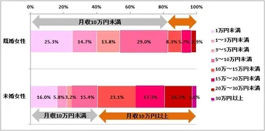 月額の手取り収入について（既婚女性n=968、未婚女性n=156）