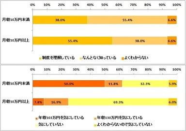 （上）扶養控除や健康保険免除について（月収10万円未満n=802、月収10万円以上n=166）、（下）働く際に扶養控除などを気にしていますか（月収10万円未満n=802、月収10万円以上n=166）