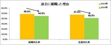 お仕事を辞めた理由について【複数回答】（2014年n=1,124、2011年n=580）