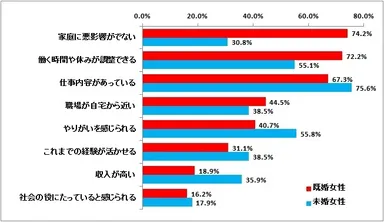 仕事を選ぶ際に重視する要素【複数回答】（既婚女性n=968、未婚女性n=156）