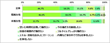 今後の働き方について（全体n=1,124、既婚女性n=968、未婚女性n=156）