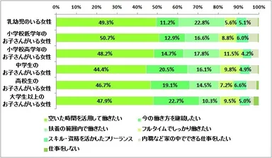 今後の働き方について（乳幼児のいる家庭n=215、小学校低学年のお子さんがいる家庭n=217、小学校高学年のお子さんがいる家庭n=191、中学生のお子さんがいる家庭n=205、高校生のお子さんがいる家庭n=152、大学生以上のお子さんがいる家庭n=242、お子さんの属性は複数選択）