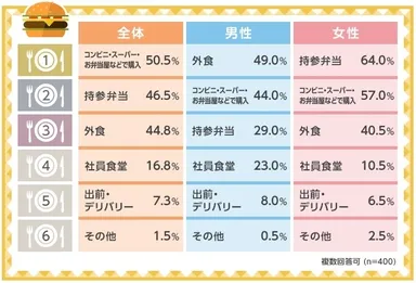 ランチに何を食べる？