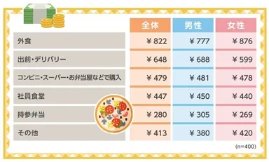外食ランチ1回分の平均予算