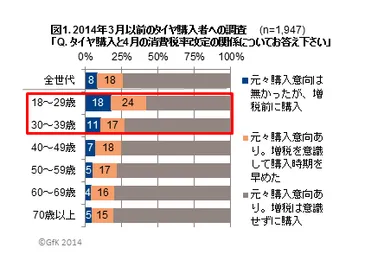 図1. 2014年3月以前のタイヤ購入者への調査