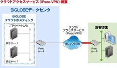 クラウドアクセスサービス(IPsec-VPN)　概要