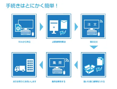 三井倉庫のスマート書庫　フロー