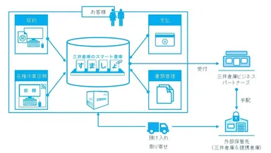 三井倉庫のスマート書庫　仕組み
