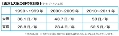 【図2】東京と大阪の熱帯夜日数