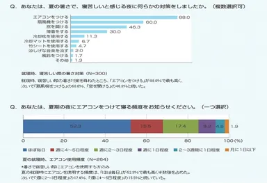 【図3】寝苦しい夜の対処法