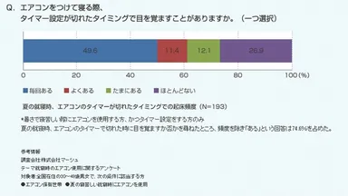 【図4】エアコンのタイマー設定