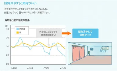 【図5】壁を冷やす効果
