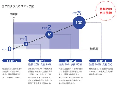 プログラムのステップ