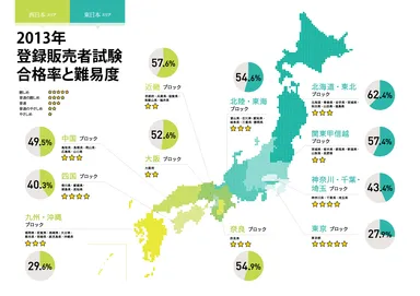 2013年試験難易度と合格率