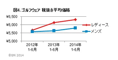 図4．ゴルフウェア　税抜き平均価格