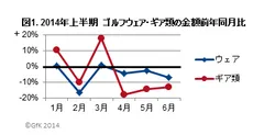図1．2014年上半期　ゴルフウェア・ギア類の金額前年同月比