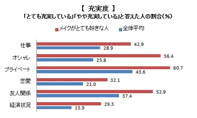 メイク好きとライフスタイル充実度の相関性