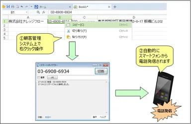 電話発信操作の流れ