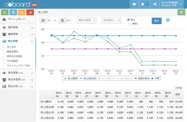 予算、損益分岐点、売上見込別に売上分析を表示する「レポート」