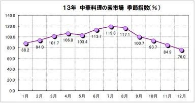 中華料理の素市場