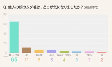 他人の顔のムダ毛は、どこが気になりましたか？