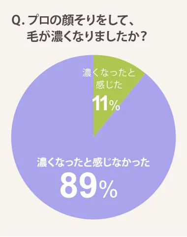 プロの顔そりをして、毛が濃くなりましたか？