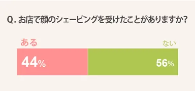 お店で顔のシェービングを受けたことがありますか？