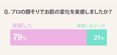 プロの顔そりでお肌の変化を実感しましたか？