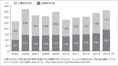 私費でのMBA留学生は増加傾向