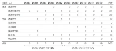 香港・中国大陸のMBAに留学する学生数はこの10年で2倍以上に
