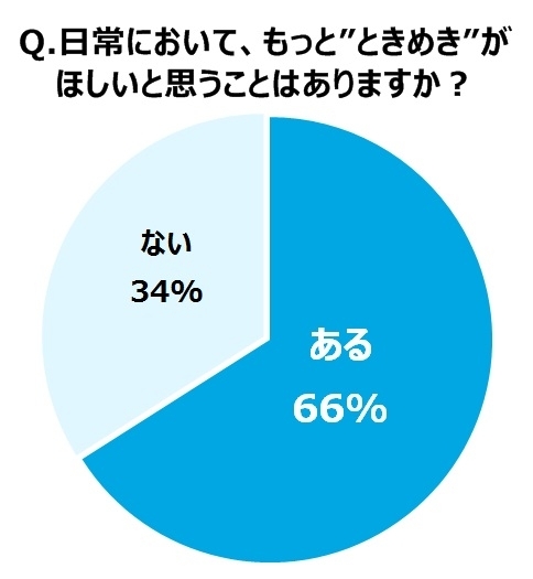 女性の約7割が ときめき 不足 ときめき の価値は平均3 6万円 代 40代女性の ときめき の実態とは 株式会社エブリスタのプレスリリース 女性の約7割が ときめき 不足 ときめき の価値は平均3 6万円 代 40代女性の ときめき の実態とは 株式会社エブリスタのプレスリリース