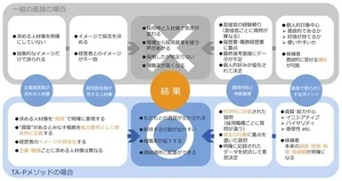 T＆Aメソッドと一般の面接との違い