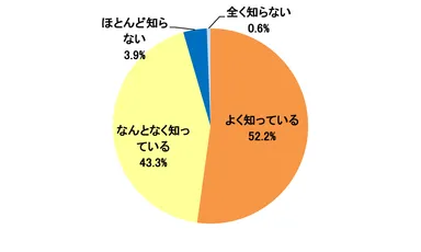 ［図1］処方薬の効き目についての認知