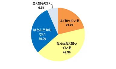 ［図2］薬の副作用についての認知