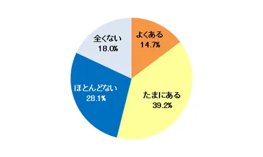 ［図3-1］飲み残し薬の有無