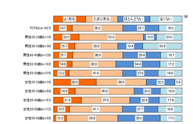 ［図3-2］性年代別　飲み残し薬の有無