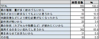 ［表4］飲み残し薬が生じる理由