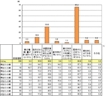 ［図4］性年代別・飲み残し薬が生じる理由