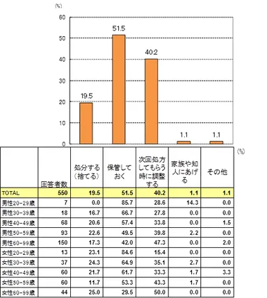 ［図5］性年代別　飲み残し薬の対処法