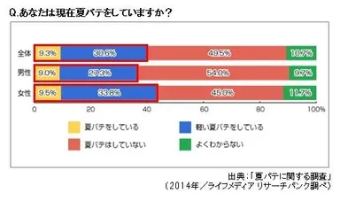 「夏バテに関する調査」