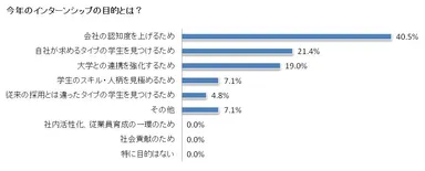 図表2_インターンシップの目的とは