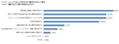 図表4_学生へのアプローチ方法