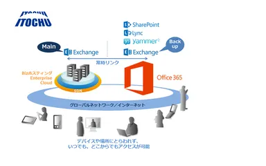 伊藤忠商事「次世代ICT基盤」イメージ