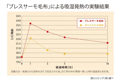 吸湿発熱の実験結果＜グラフ＞
