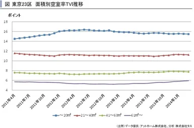 東京23区面積別TVI