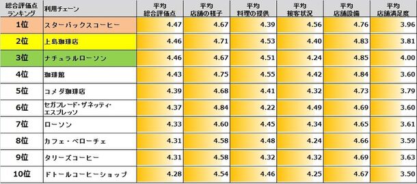 図表1:チェーン別評価ランキング（5段階評価）