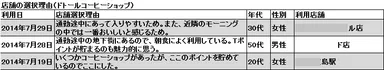 ドトールコーヒーショップ選択理由