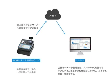 ネットワーク接続対応型のSHARP製電子レジスタと「スマレジ」
