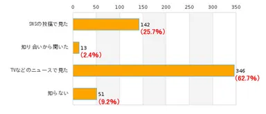 03-何で知ったか